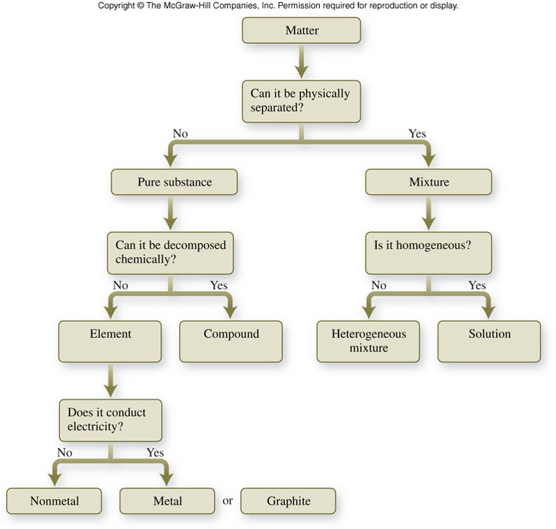 Matter Flowchart: Visual Guide To Classify Matter, 40% Off Matter Flowchart: Visual Guide To Classify Matter, 40% Off