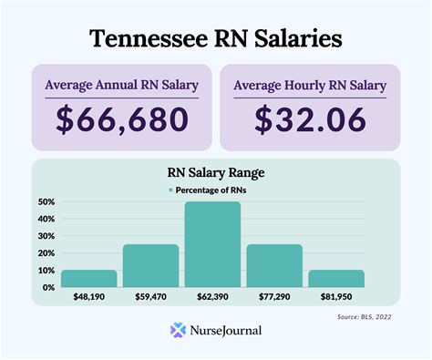 5 Key Facts on Tennessee Salaries