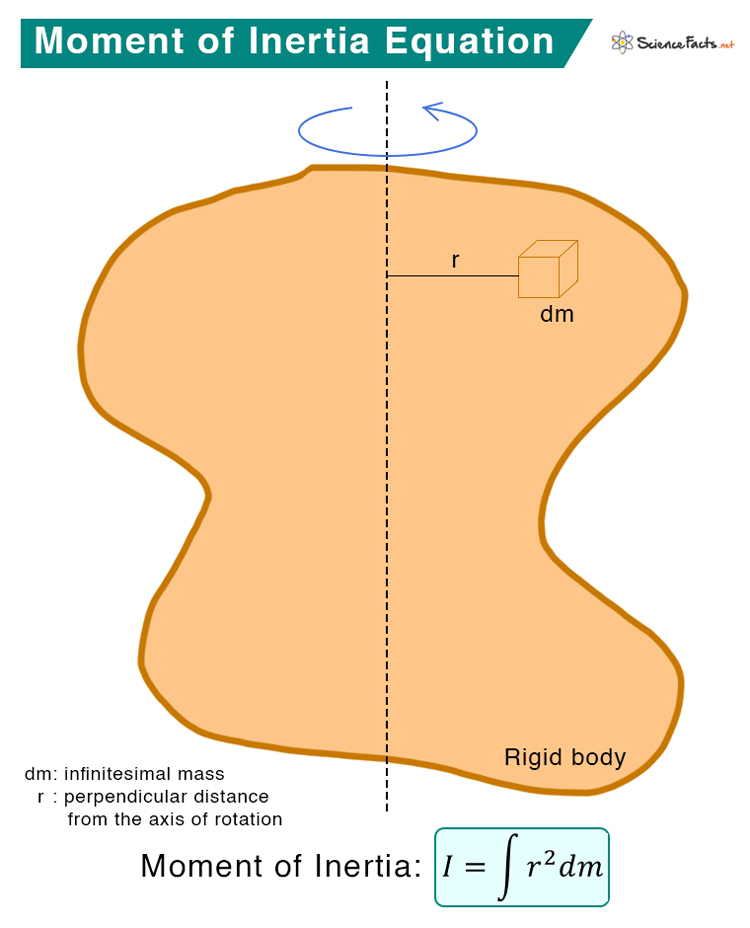 Moment Of Inertia Moment Of Inertia