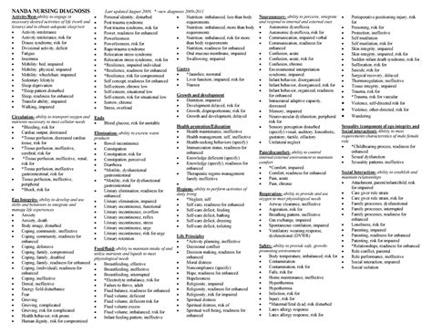 Nanda Nursing Diagnosis Nanda Nursing Diagnosis