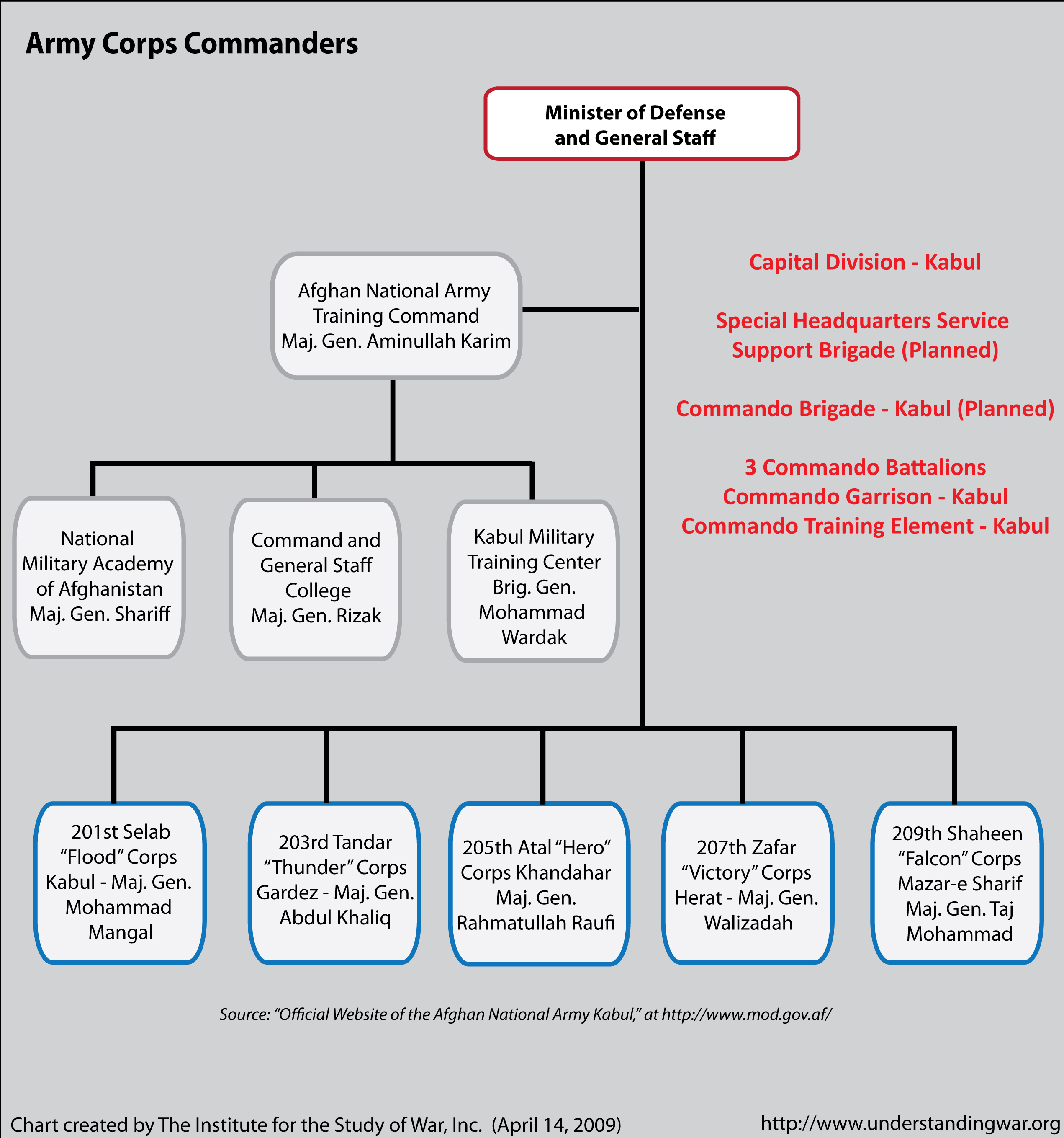 National Military Command Structure Pretest National Military Command Structure Pretest