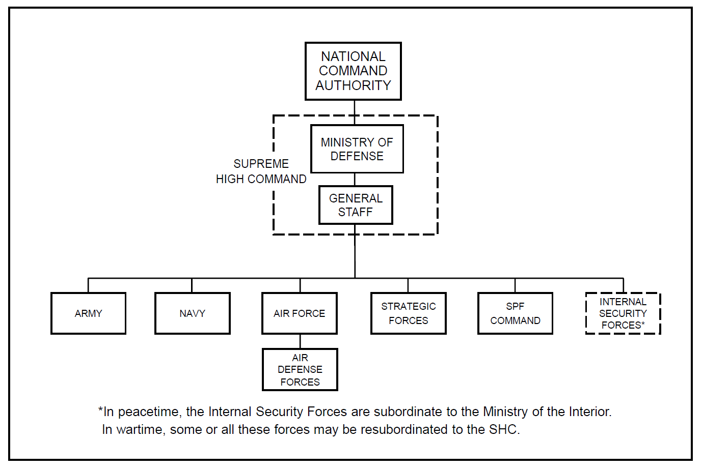 Naval Command Structure