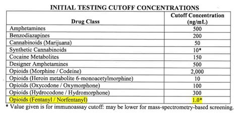 Navy Drug Test List 2024