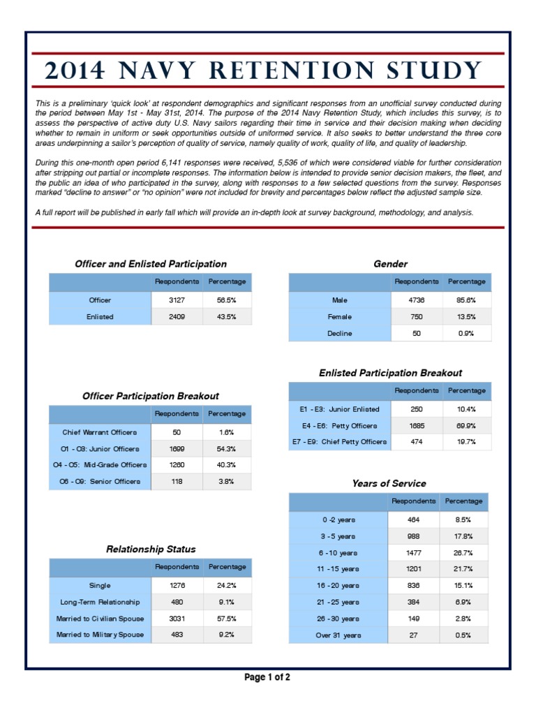 New Navy Retention Overhaul In The Future Would You Be Interested In New Navy Retention Overhaul In The Future Would You Be Interested In