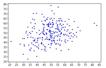 4 Clear Examples of No Correlation 4 Clear Examples of No Correlation