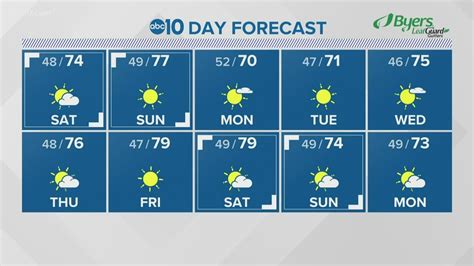 Northern California Weather Forecast Modesto Stockton Lake Tahoe