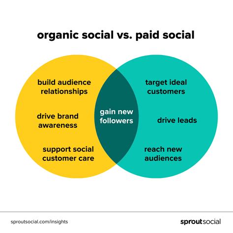 Organic Vs Paid Social Media A Hybrid Strategy That Works Organic Vs Paid Social Media A Hybrid Strategy That Works