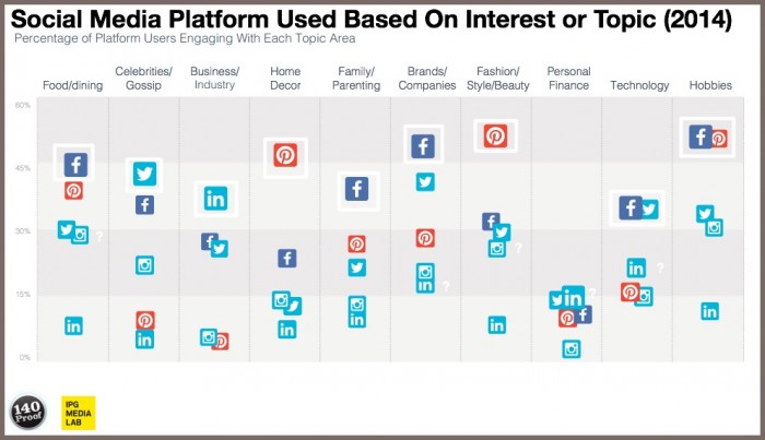 Platform Social