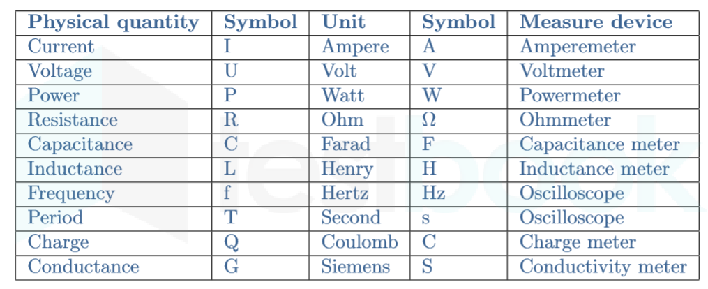 Resistance Is Measured In Si Units