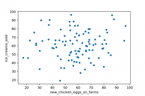 Scatter Plot Examples No Correlation Scatter Plot Examples No Correlation