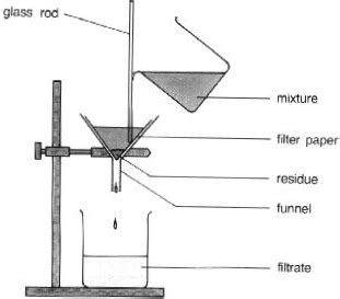 Separation Of Mixtures 3E1 Adoncia Lim Separation Of Mixtures 3E1 Adoncia Lim