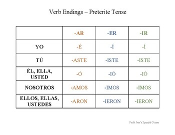 Ser And Ir Preterite Diagram Quizlet
