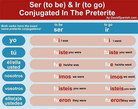 Mastering Ser and Ir in the Preterite.