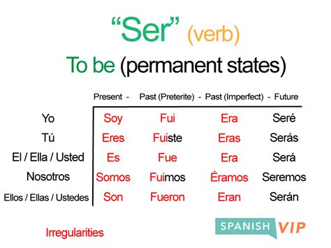 5 Steps to Mastering Ser Past Tense
