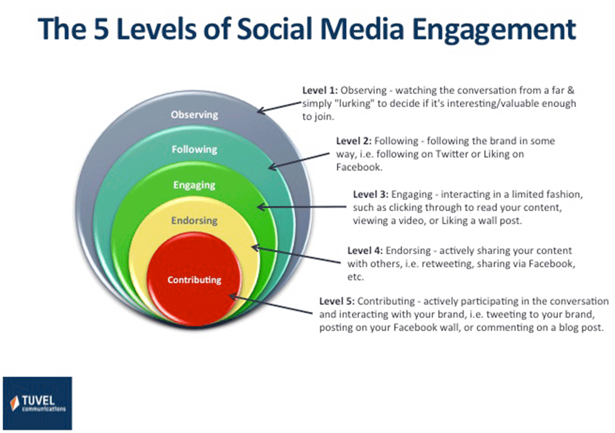 Social Media Content 10 Types To Get You More Engagement How To Make Social Media Content 10 Types To Get You More Engagement How To Make