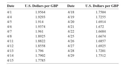 Solved The Following Table Lists Foreign Exchange Rates Chegg Com Solved The Following Table Lists Foreign Exchange Rates Chegg Com
