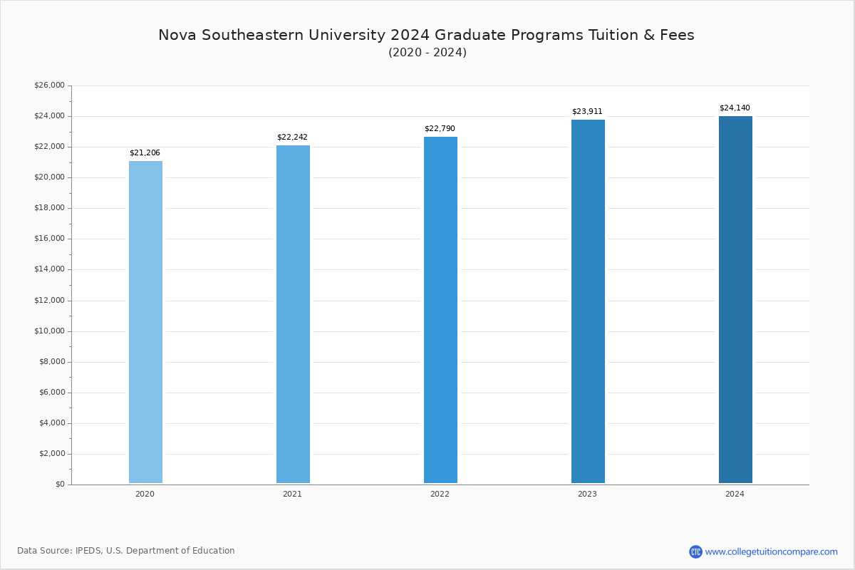 Southeastern University Tuition Per Semester