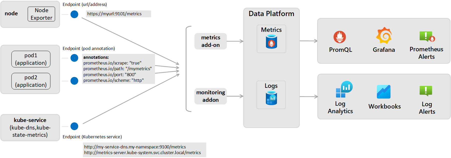 Switch To Use Container Insights With Managed Prometheus Azure Switch To Use Container Insights With Managed Prometheus Azure