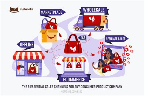 The 5 Essential Sales Channels For Any Consumer Product Company The 5 Essential Sales Channels For Any Consumer Product Company