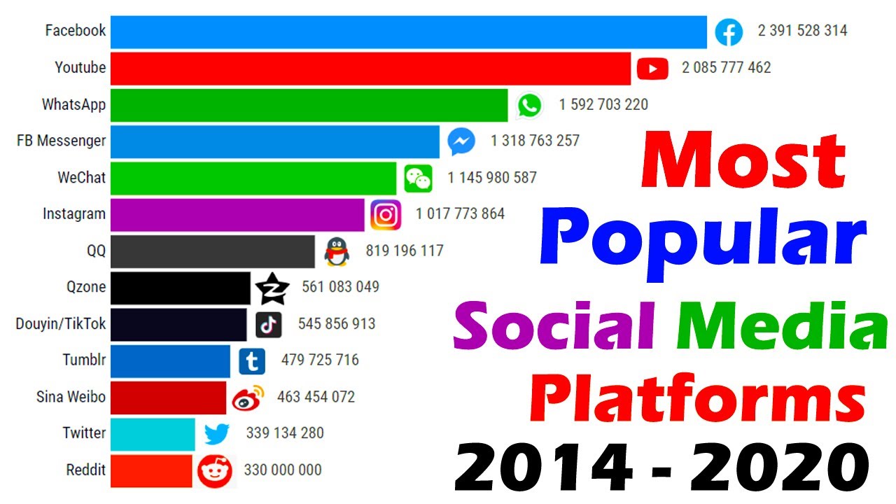 The Top 25 Most Popular Social Media Platforms In The World The Top 25 Most Popular Social Media Platforms In The World