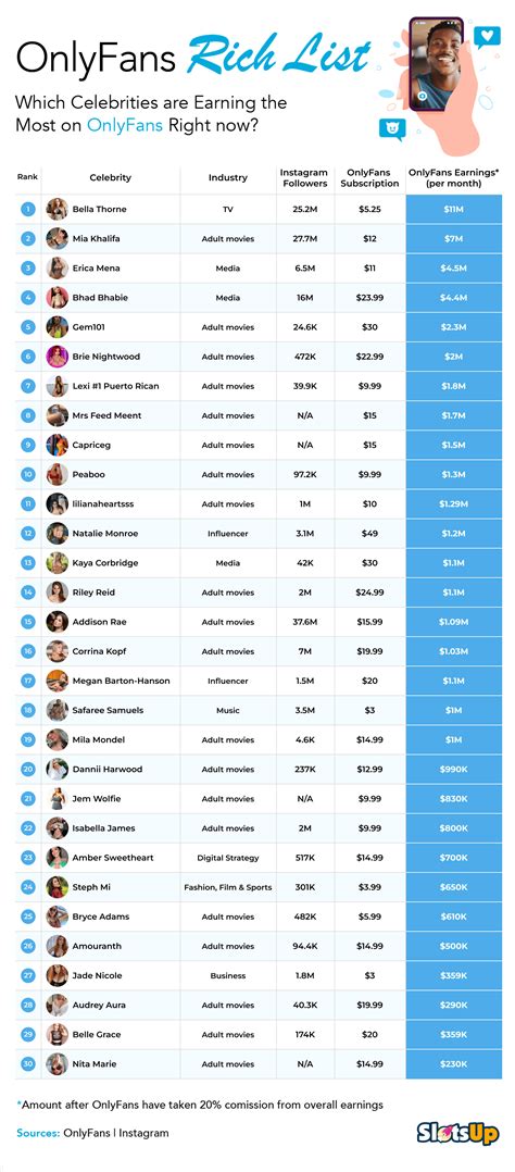 Top Onlyfans Earners 13 Highest Paid Accounts In 2024 Top Onlyfans Earners 13 Highest Paid Accounts In 2024