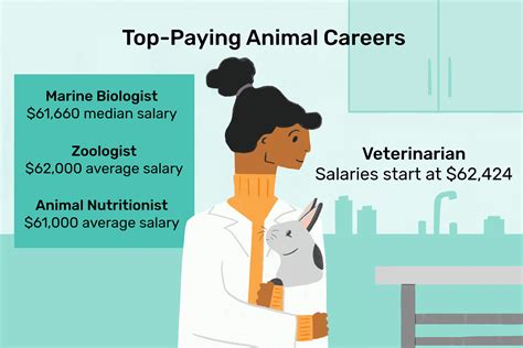 Top Paying Animal Careers By Industry Top Paying Animal Careers By Industry