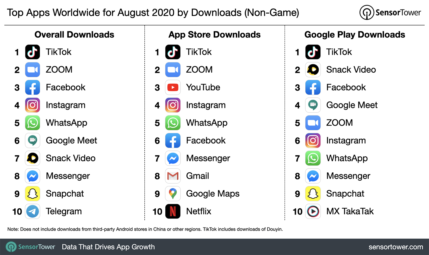 Top Social Media Apps Worldwide For August 2020 By Downloads Top Social Media Apps Worldwide For August 2020 By Downloads