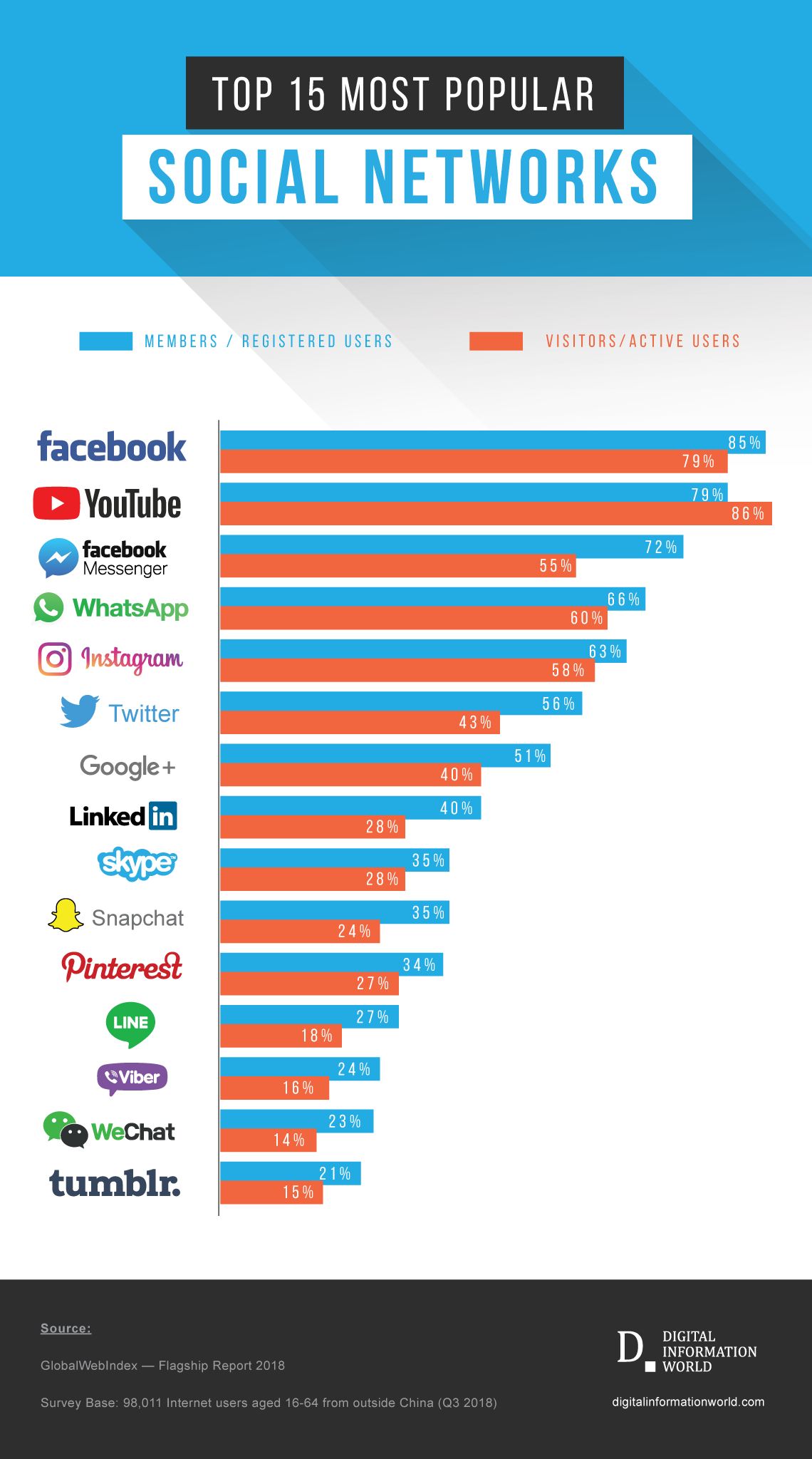 Top Social Media Platforms