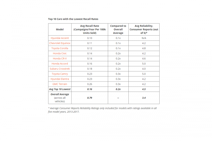 Toyota Camry And Corolla Among Vehicles With Lowest Recalls But What Toyota Camry And Corolla Among Vehicles With Lowest Recalls But What
