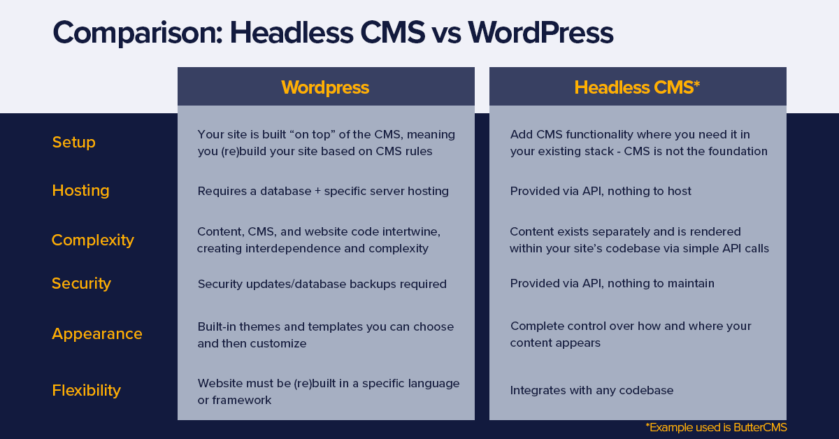 Traditional Cms Vs Headless Cms