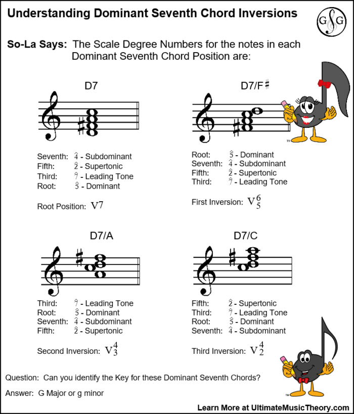 Uncover the Power of Triad Chord Inversions