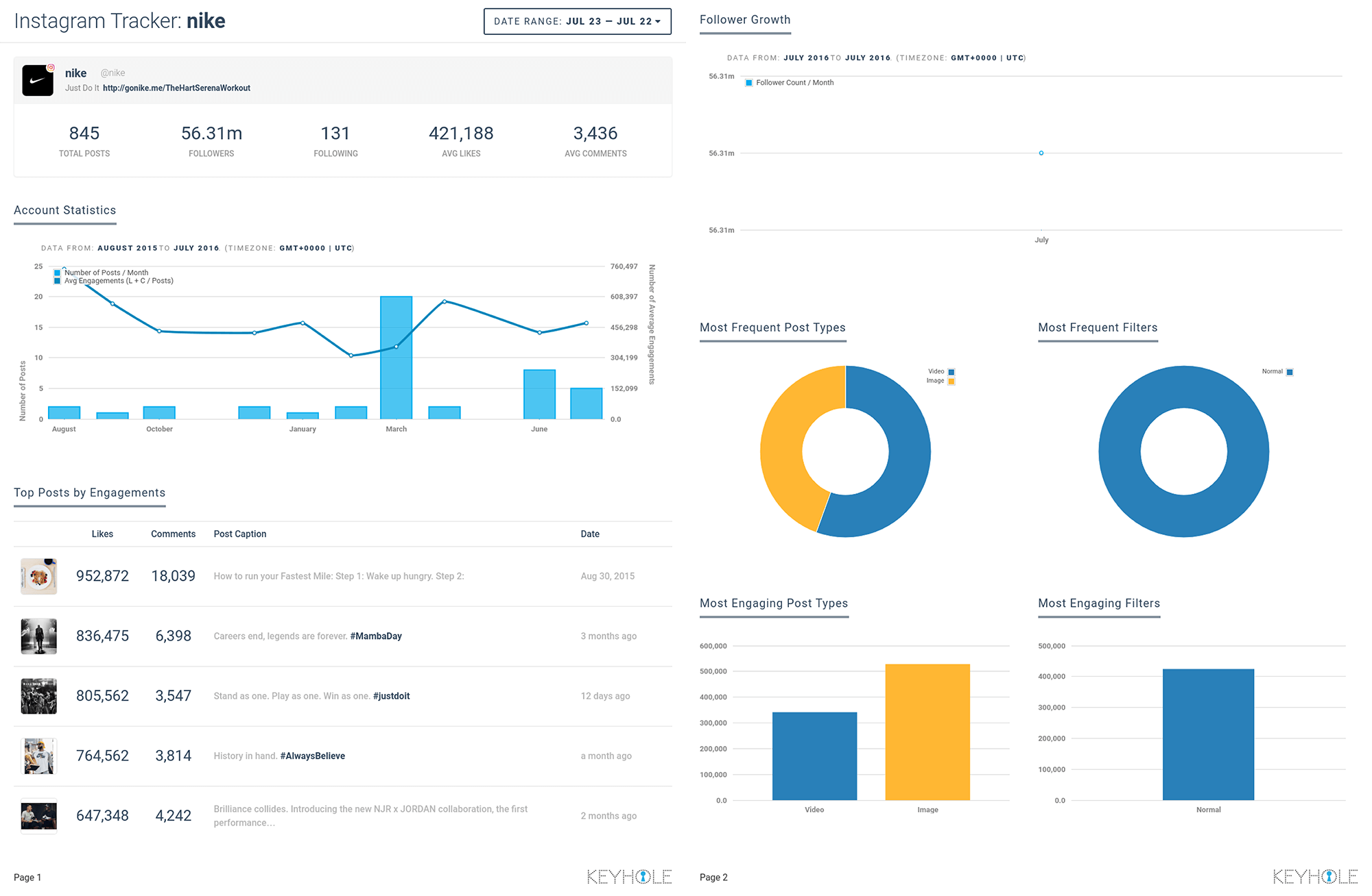 Twitter Analytics Free