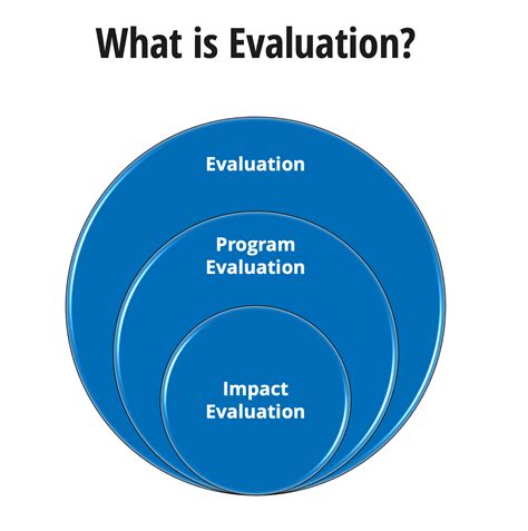 Understanding The Concepts Of Impact Evaluation Process Evaluation And Understanding The Concepts Of Impact Evaluation Process Evaluation And