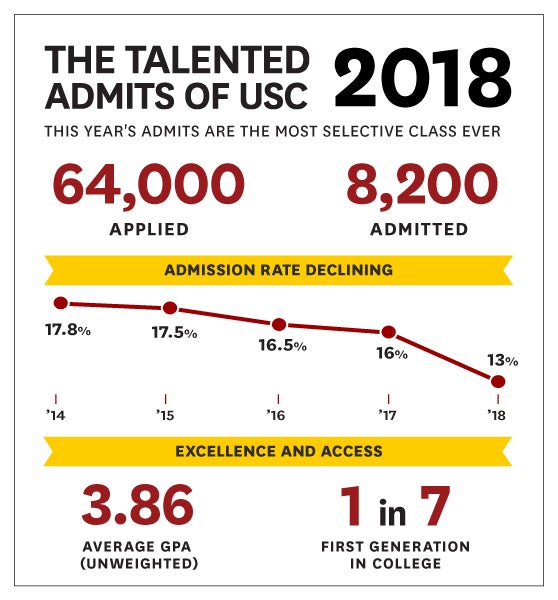 Usc Transfer Admission Rate