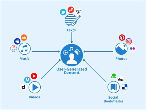 User Generated Content Platforms User Generated Content Platforms