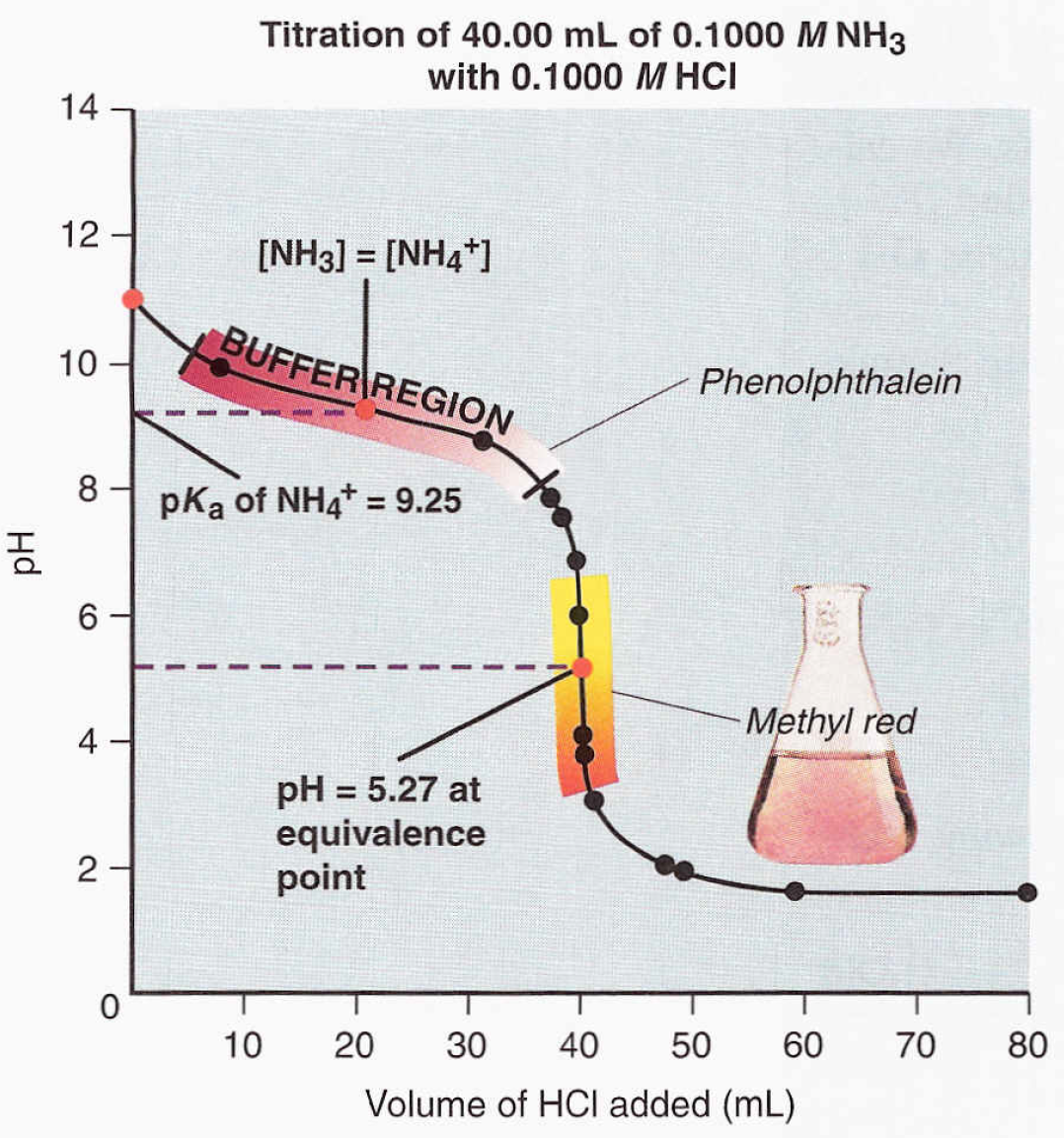 Unraveling Weak Acid Titration: 5 Secrets