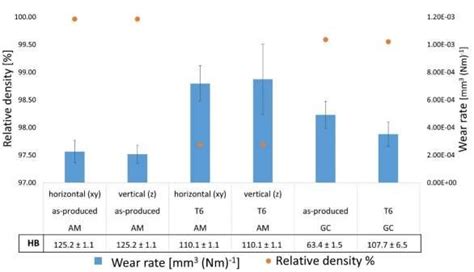 Wear Rate Mm 3 N 1 M 1 After 500 M Distance Of The Tested Samples Wear Rate Mm 3 N 1 M 1 After 500 M Distance Of The Tested Samples