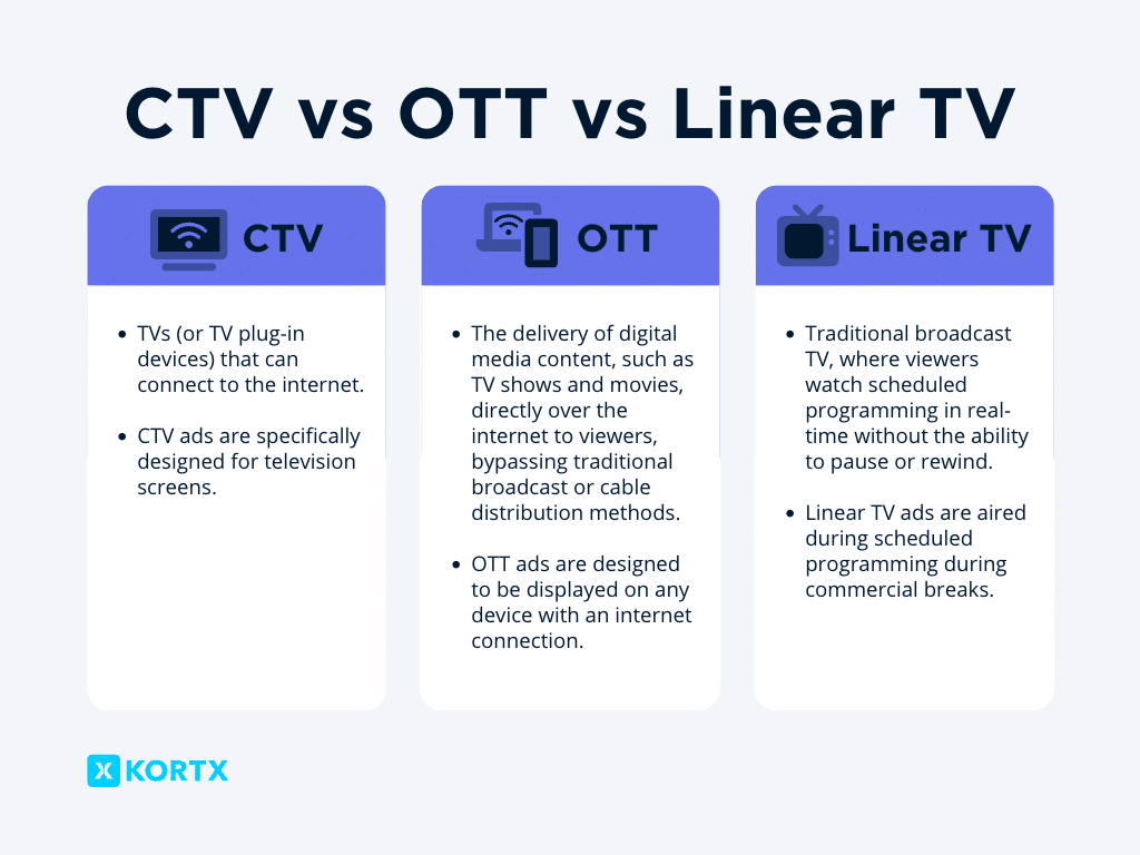 What Are Connected Tv Ctv And Over The Top Ott Kortx What Are Connected Tv Ctv And Over The Top Ott Kortx
