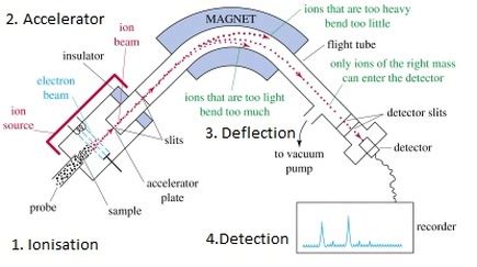 What Are The 5 Steps Of Mass Spectrometry What Are The 5 Steps Of Mass Spectrometry