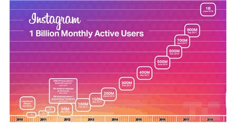What Is The Best Time To Post On Instagram 2023 Eduard Klein What Is The Best Time To Post On Instagram 2023 Eduard Klein