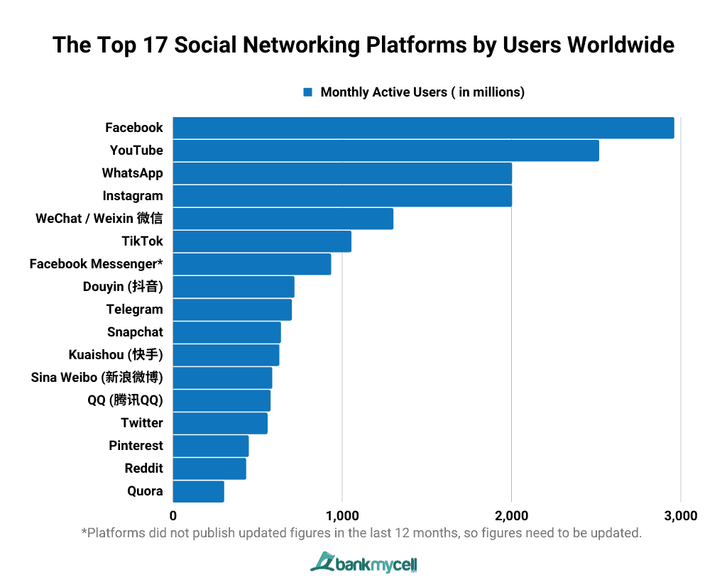What Is The Most Popular Social Media Platform 2024 Livia Queenie What Is The Most Popular Social Media Platform 2024 Livia Queenie